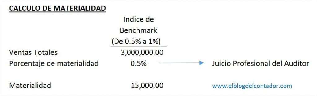 La Materialidad En La Auditoria Financiera - El Blog Del Contador Peruano